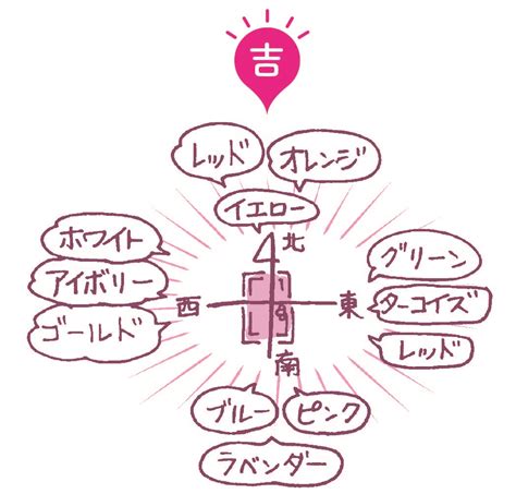 庫池位|風水金運アップの方角・方位